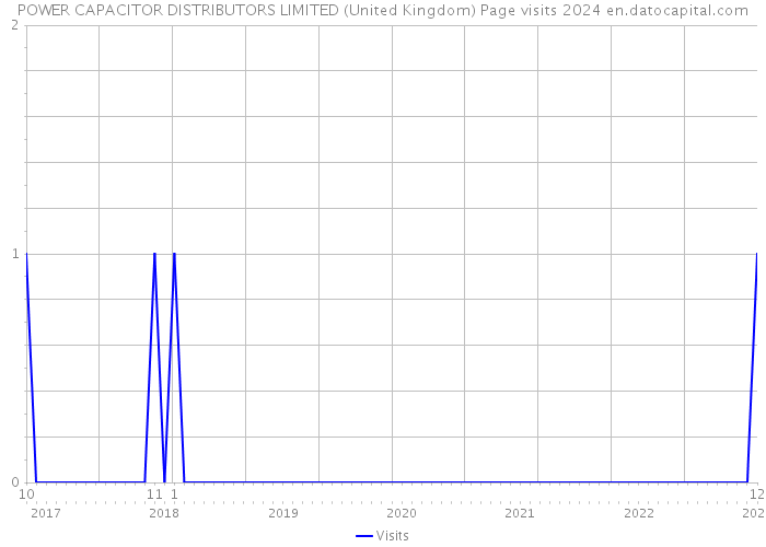 POWER CAPACITOR DISTRIBUTORS LIMITED (United Kingdom) Page visits 2024 