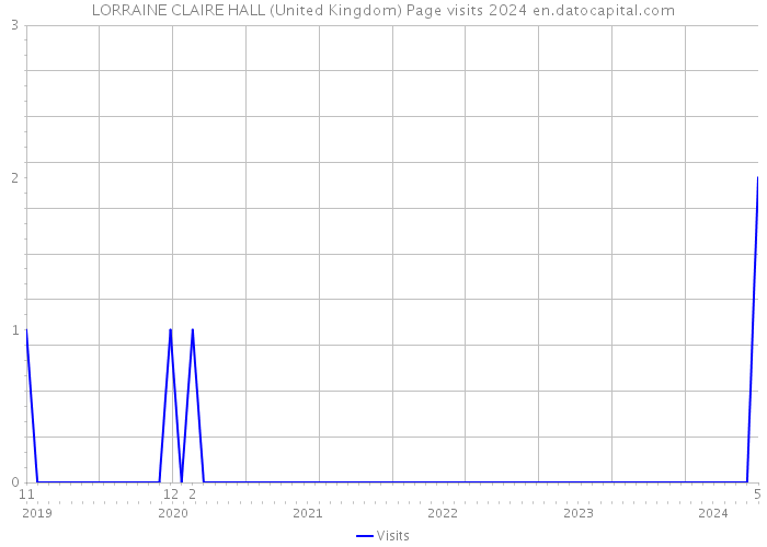 LORRAINE CLAIRE HALL (United Kingdom) Page visits 2024 