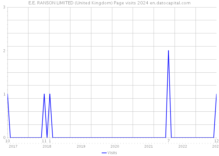 E.E. RANSON LIMITED (United Kingdom) Page visits 2024 