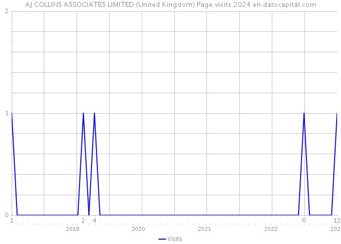 AJ COLLINS ASSOCIATES LIMITED (United Kingdom) Page visits 2024 
