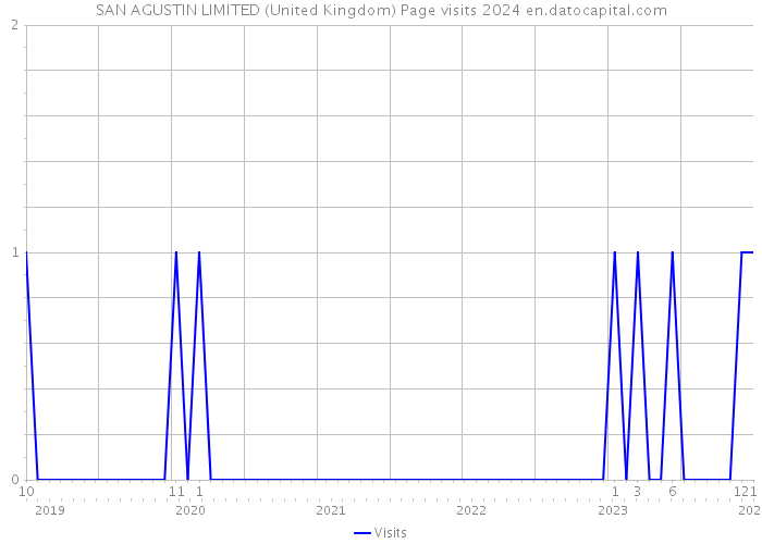 SAN AGUSTIN LIMITED (United Kingdom) Page visits 2024 