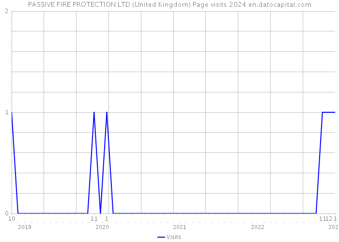 PASSIVE FIRE PROTECTION LTD (United Kingdom) Page visits 2024 