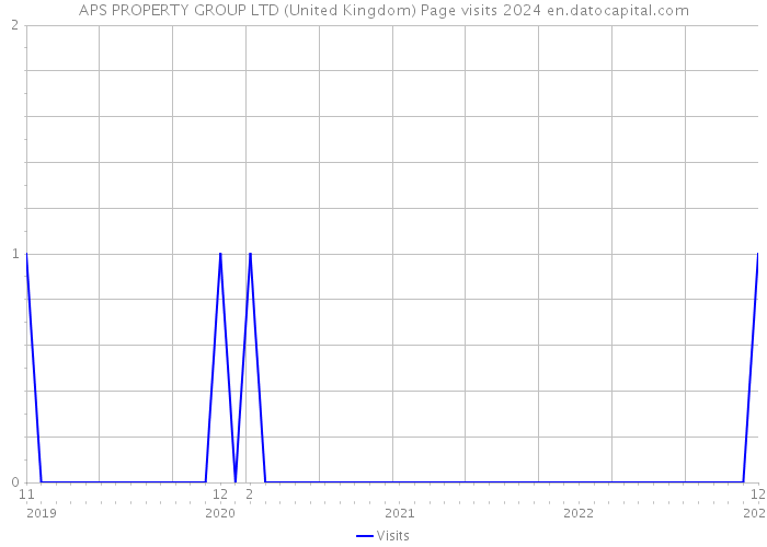 APS PROPERTY GROUP LTD (United Kingdom) Page visits 2024 
