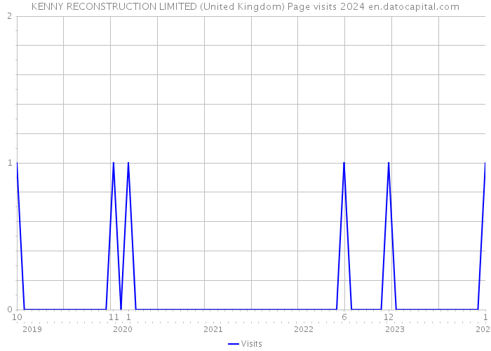 KENNY RECONSTRUCTION LIMITED (United Kingdom) Page visits 2024 