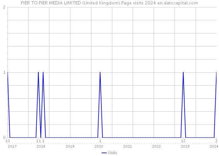 PIER TO PIER MEDIA LIMITED (United Kingdom) Page visits 2024 
