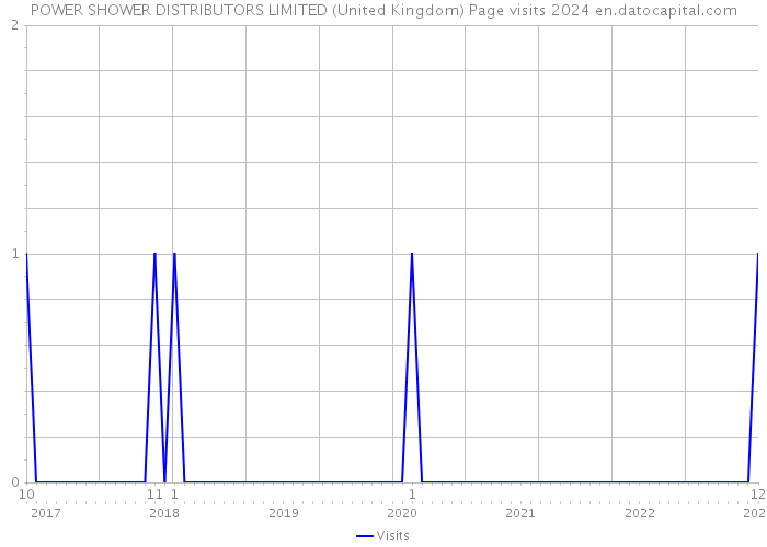 POWER SHOWER DISTRIBUTORS LIMITED (United Kingdom) Page visits 2024 