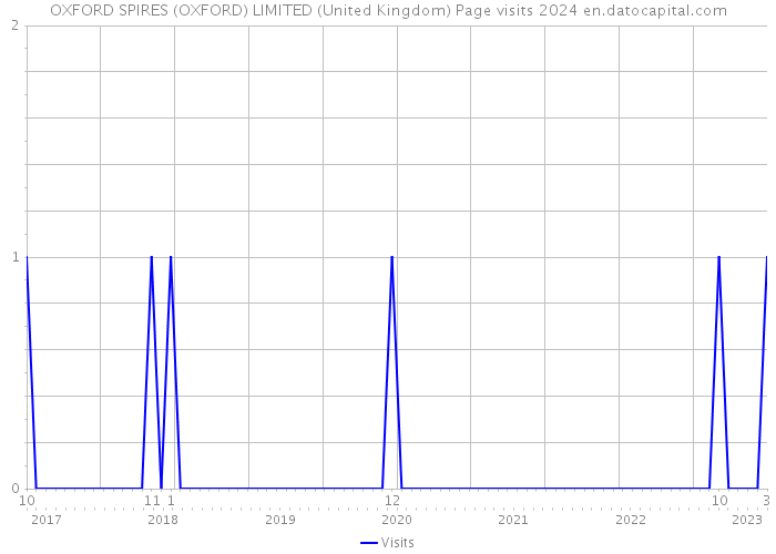 OXFORD SPIRES (OXFORD) LIMITED (United Kingdom) Page visits 2024 