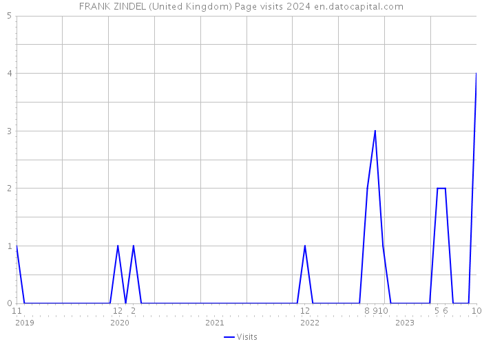 FRANK ZINDEL (United Kingdom) Page visits 2024 