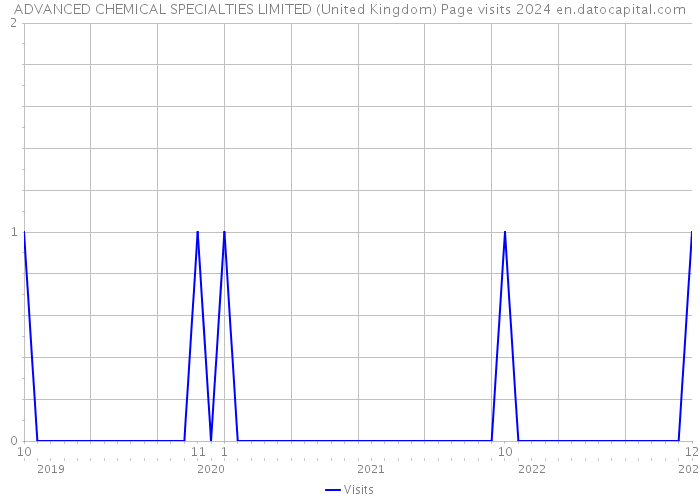 ADVANCED CHEMICAL SPECIALTIES LIMITED (United Kingdom) Page visits 2024 