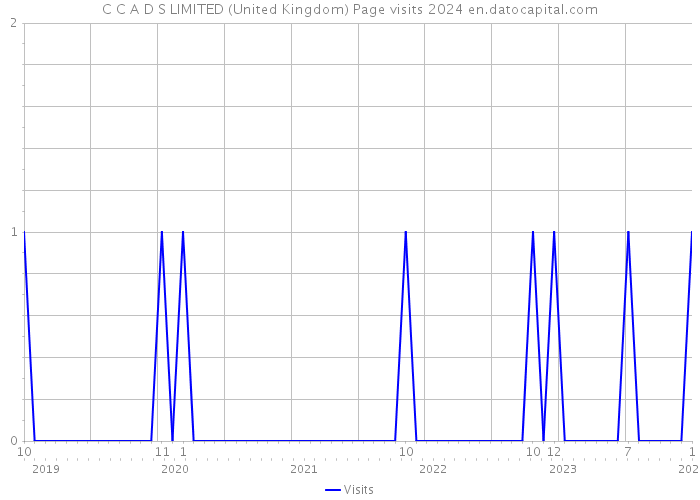 C C A D S LIMITED (United Kingdom) Page visits 2024 