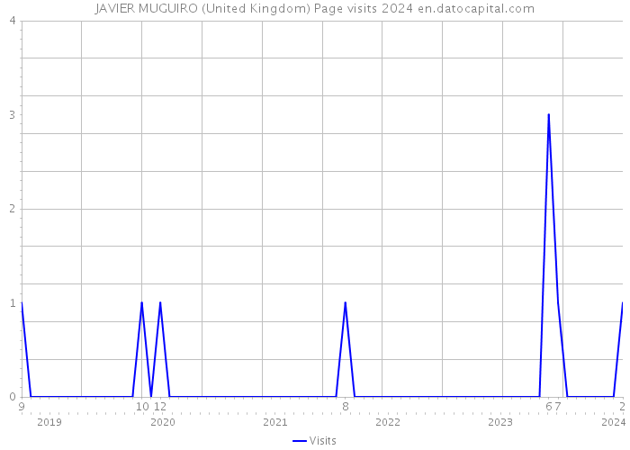 JAVIER MUGUIRO (United Kingdom) Page visits 2024 