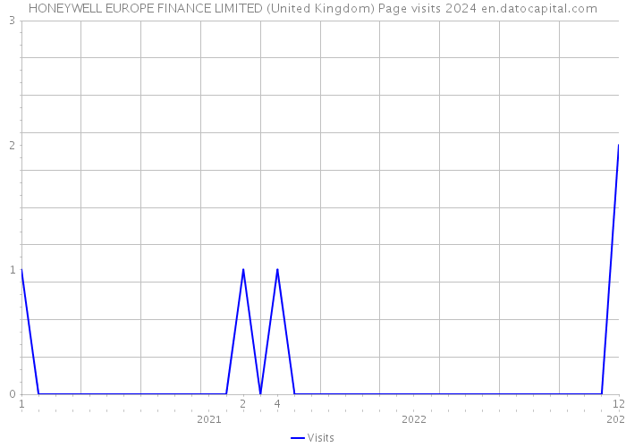 HONEYWELL EUROPE FINANCE LIMITED (United Kingdom) Page visits 2024 