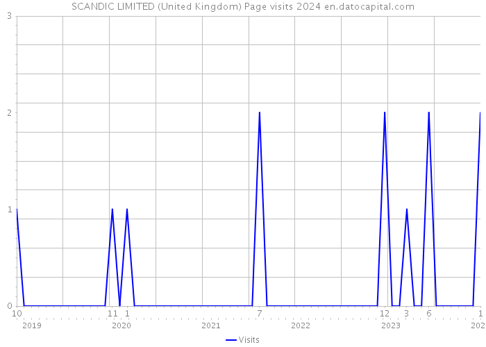 SCANDIC LIMITED (United Kingdom) Page visits 2024 