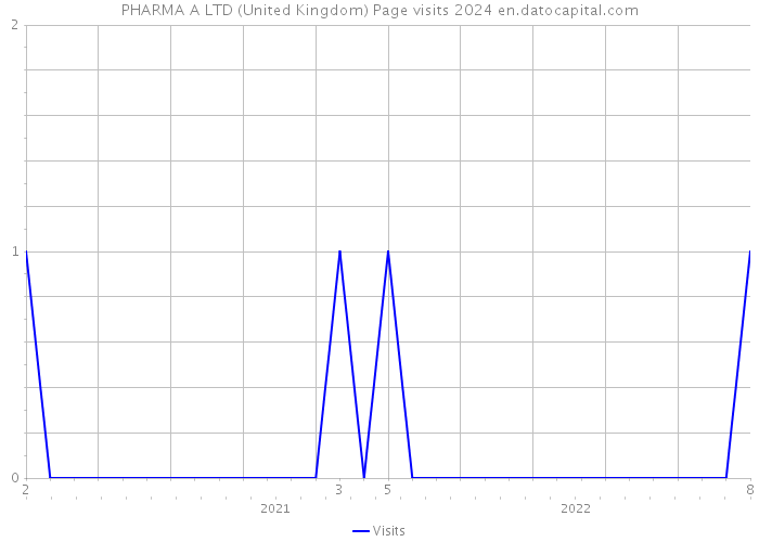PHARMA A LTD (United Kingdom) Page visits 2024 