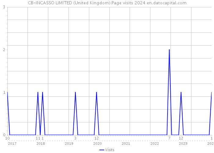 CB-INCASSO LIMITED (United Kingdom) Page visits 2024 