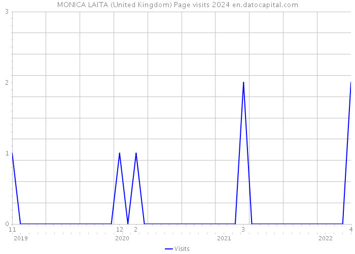 MONICA LAITA (United Kingdom) Page visits 2024 