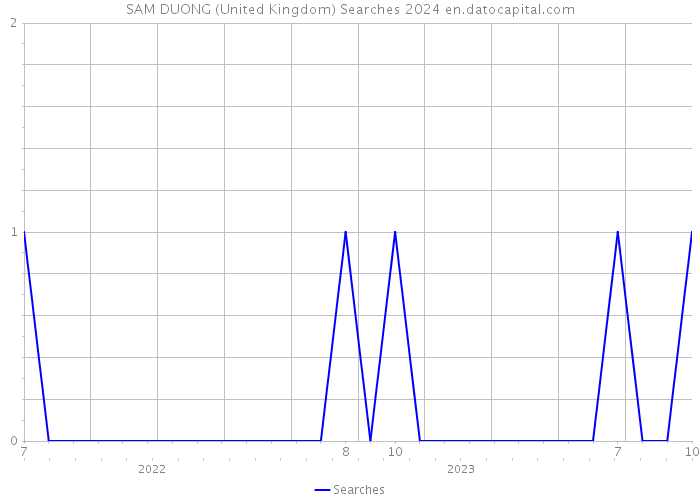 SAM DUONG (United Kingdom) Searches 2024 