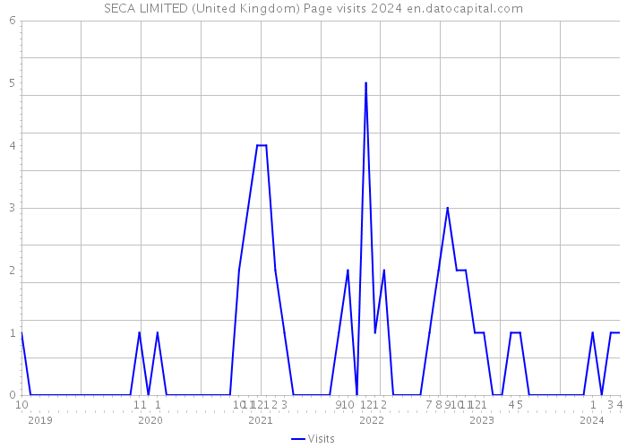 SECA LIMITED (United Kingdom) Page visits 2024 