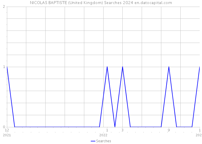 NICOLAS BAPTISTE (United Kingdom) Searches 2024 