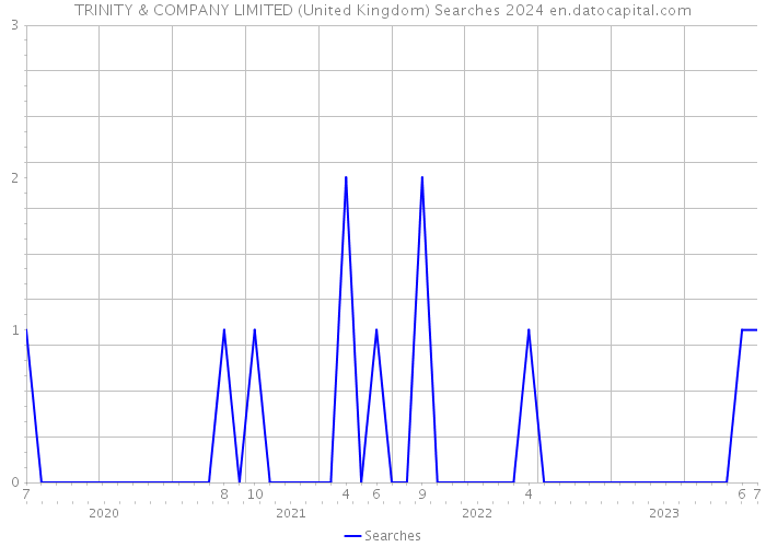 TRINITY & COMPANY LIMITED (United Kingdom) Searches 2024 