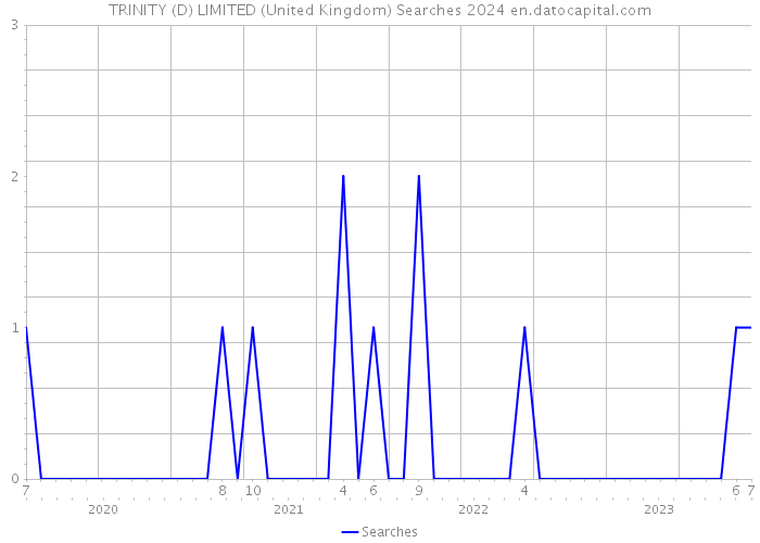TRINITY (D) LIMITED (United Kingdom) Searches 2024 