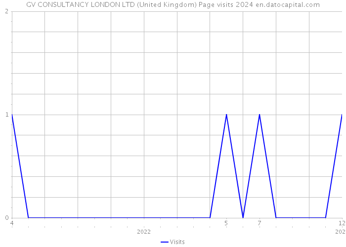 GV CONSULTANCY LONDON LTD (United Kingdom) Page visits 2024 
