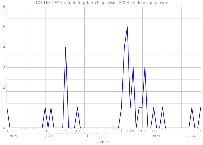 103 LIMITED (United Kingdom) Page visits 2024 