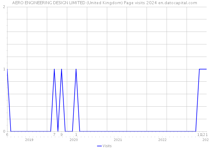 AERO ENGINEERING DESIGN LIMITED (United Kingdom) Page visits 2024 