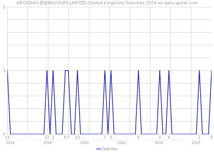 ARCADIAN ENDEAVOURS LIMITED (United Kingdom) Searches 2024 