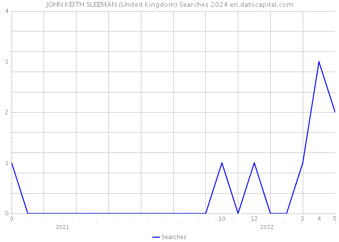 JOHN KEITH SLEEMAN (United Kingdom) Searches 2024 