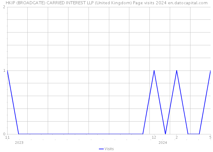 HKIP (BROADGATE) CARRIED INTEREST LLP (United Kingdom) Page visits 2024 
