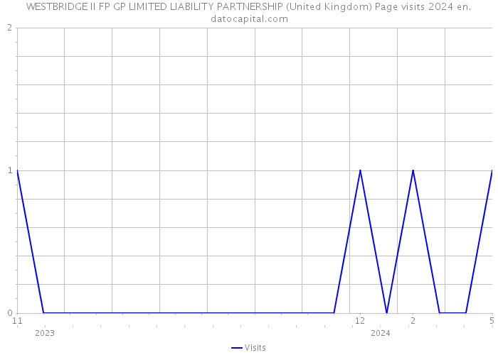 WESTBRIDGE II FP GP LIMITED LIABILITY PARTNERSHIP (United Kingdom) Page visits 2024 