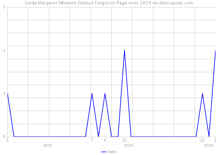 Linda Margaret Whittern (United Kingdom) Page visits 2024 