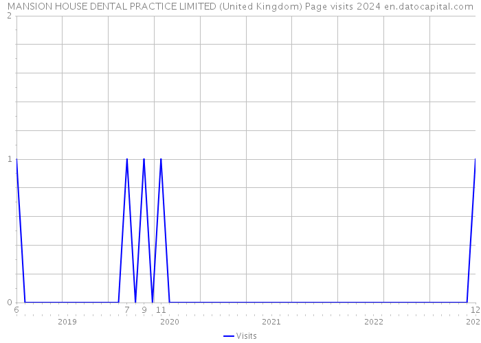 MANSION HOUSE DENTAL PRACTICE LIMITED (United Kingdom) Page visits 2024 