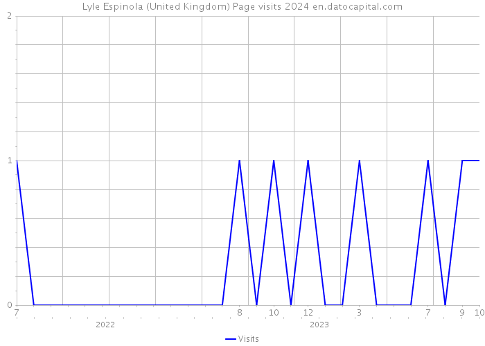 Lyle Espinola (United Kingdom) Page visits 2024 