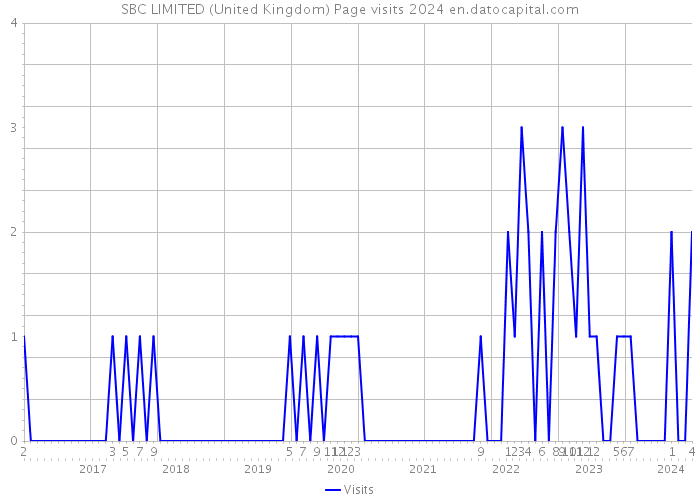 SBC LIMITED (United Kingdom) Page visits 2024 