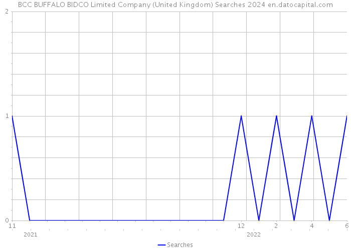 BCC BUFFALO BIDCO Limited Company (United Kingdom) Searches 2024 