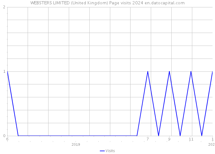 WEBSTERS LIMITED (United Kingdom) Page visits 2024 