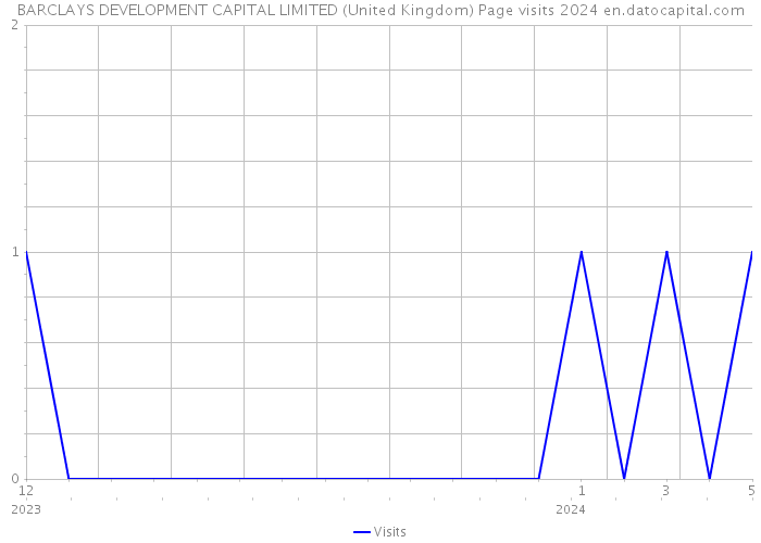 BARCLAYS DEVELOPMENT CAPITAL LIMITED (United Kingdom) Page visits 2024 
