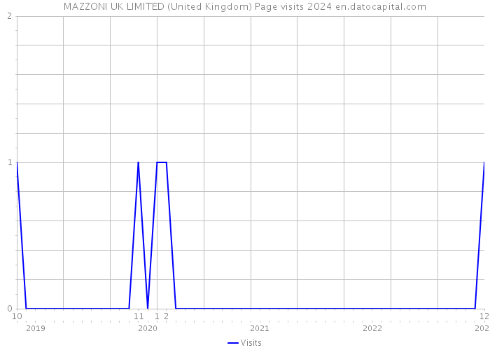 MAZZONI UK LIMITED (United Kingdom) Page visits 2024 
