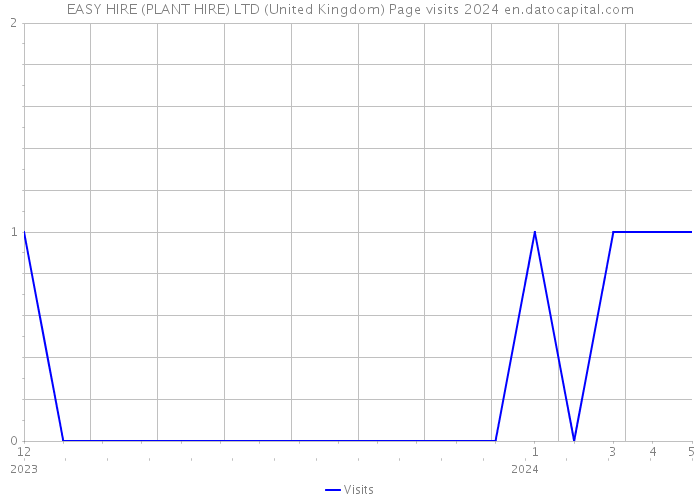 EASY HIRE (PLANT HIRE) LTD (United Kingdom) Page visits 2024 