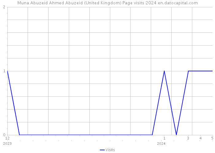 Muna Abuzeid Ahmed Abuzeid (United Kingdom) Page visits 2024 