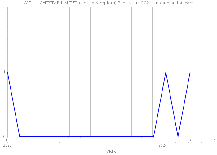W.T.I. LIGHTSTAR LIMITED (United Kingdom) Page visits 2024 