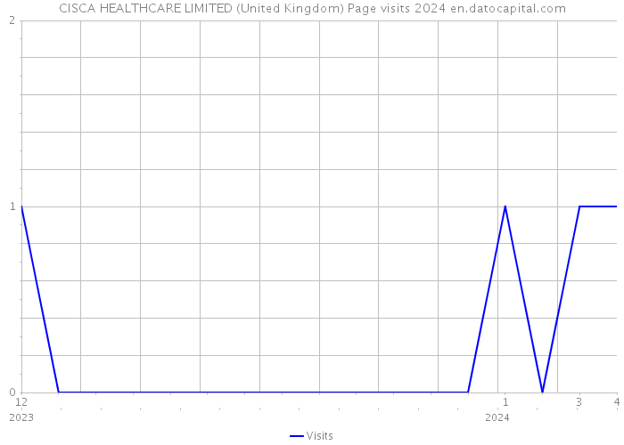 CISCA HEALTHCARE LIMITED (United Kingdom) Page visits 2024 