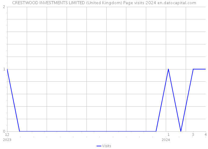 CRESTWOOD INVESTMENTS LIMITED (United Kingdom) Page visits 2024 