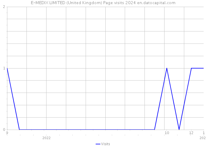 E-MEDIX LIMITED (United Kingdom) Page visits 2024 