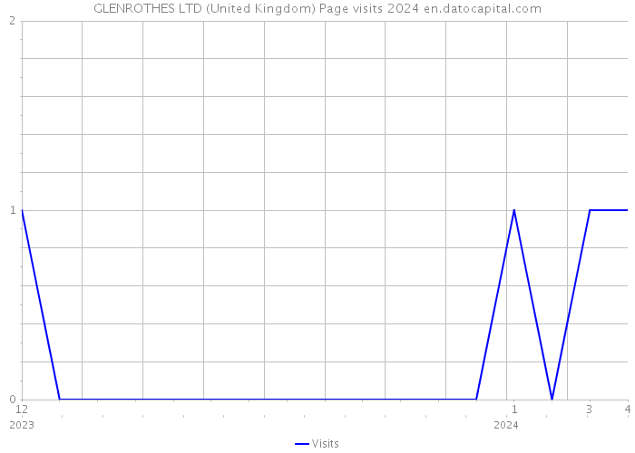GLENROTHES LTD (United Kingdom) Page visits 2024 