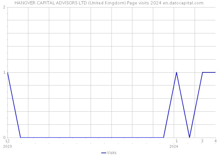 HANOVER CAPITAL ADVISORS LTD (United Kingdom) Page visits 2024 