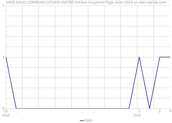 SANS SOUCI COMMUNICATIONS LIMITED (United Kingdom) Page visits 2024 