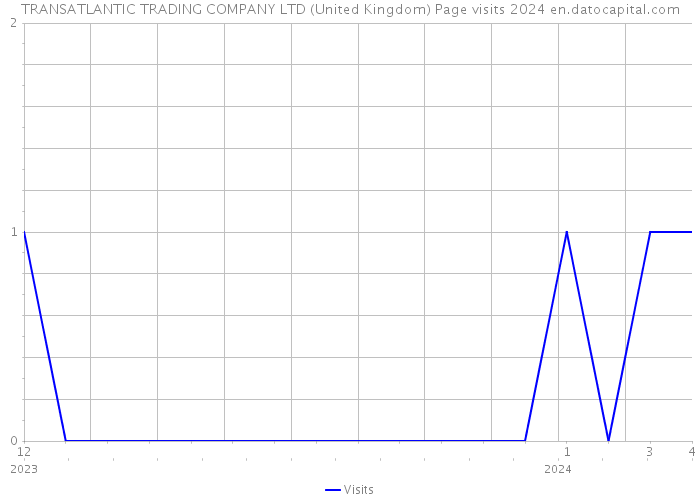 TRANSATLANTIC TRADING COMPANY LTD (United Kingdom) Page visits 2024 